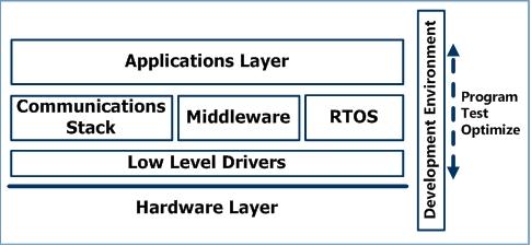 DDI Scope of Programming Services